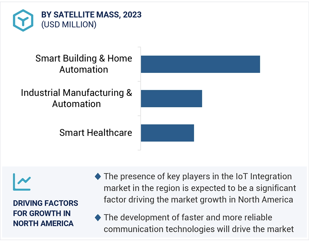 IoT Integration Market