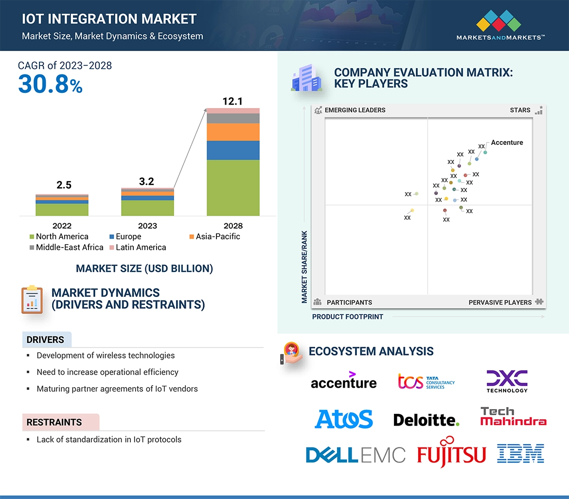 loT Integration Market