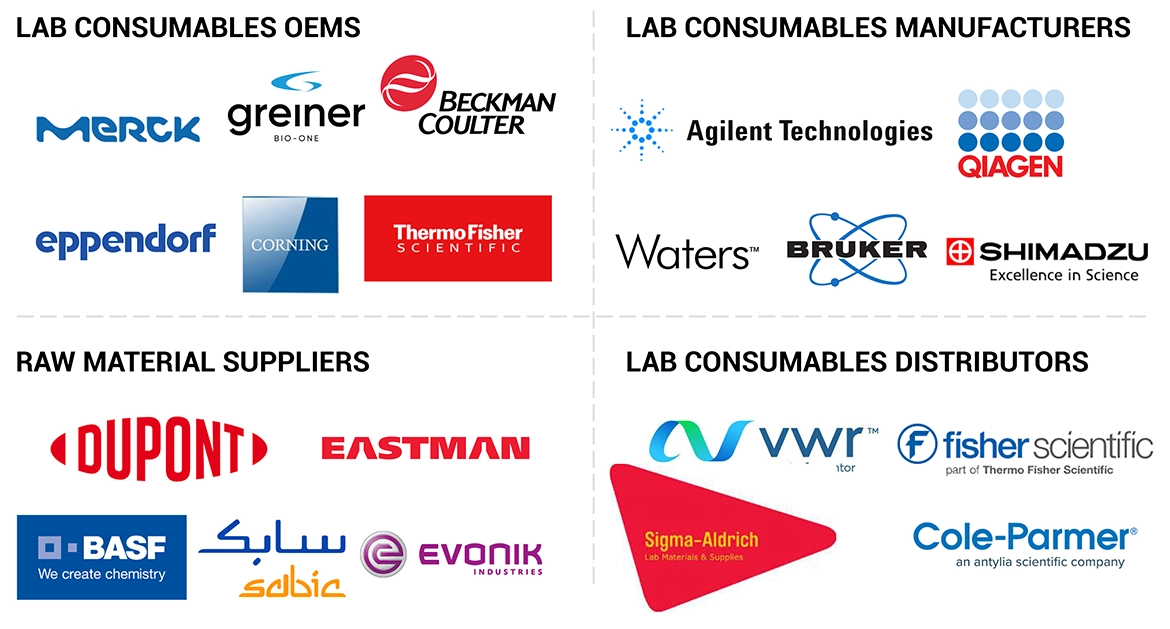 Lab Consumables Market Ecosystem