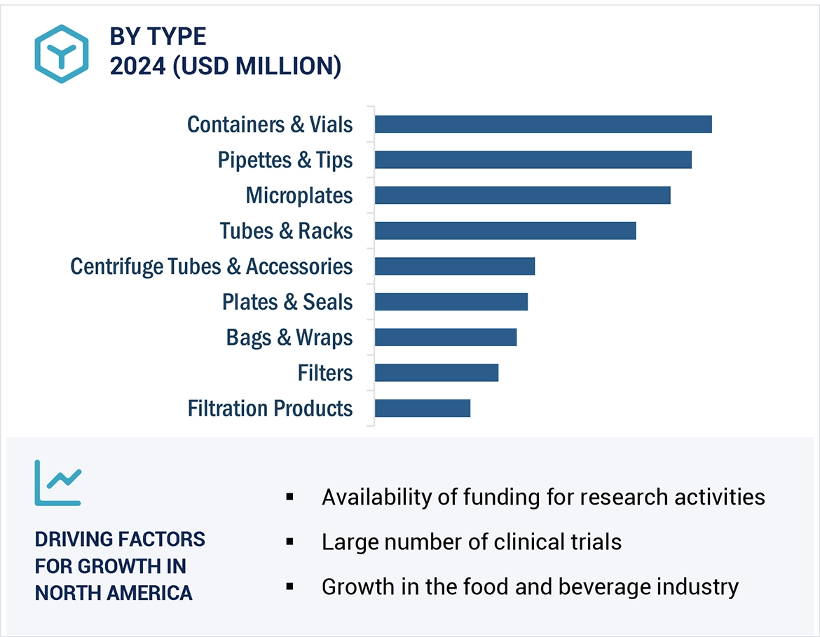 Lab Consumables Market Region