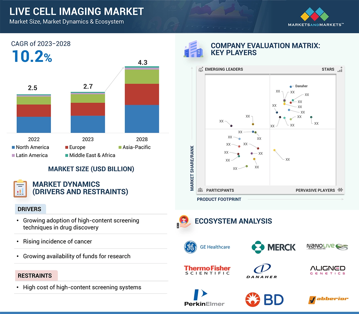 Live Cell Imaging Market  Global Forecast and Key Opportunities to 2028