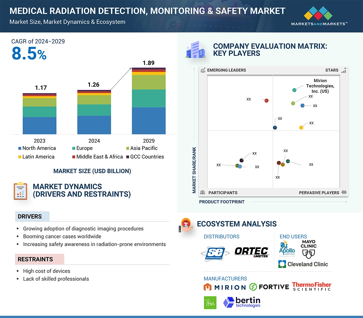 Medical Radiation Detection, Monitoring & Safety Market Global Forecast and Key Opportunities to 2029