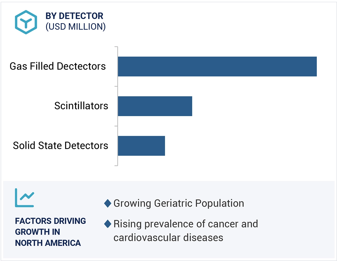 Medical Radiation Detection, Monitoring & Safety Market Region