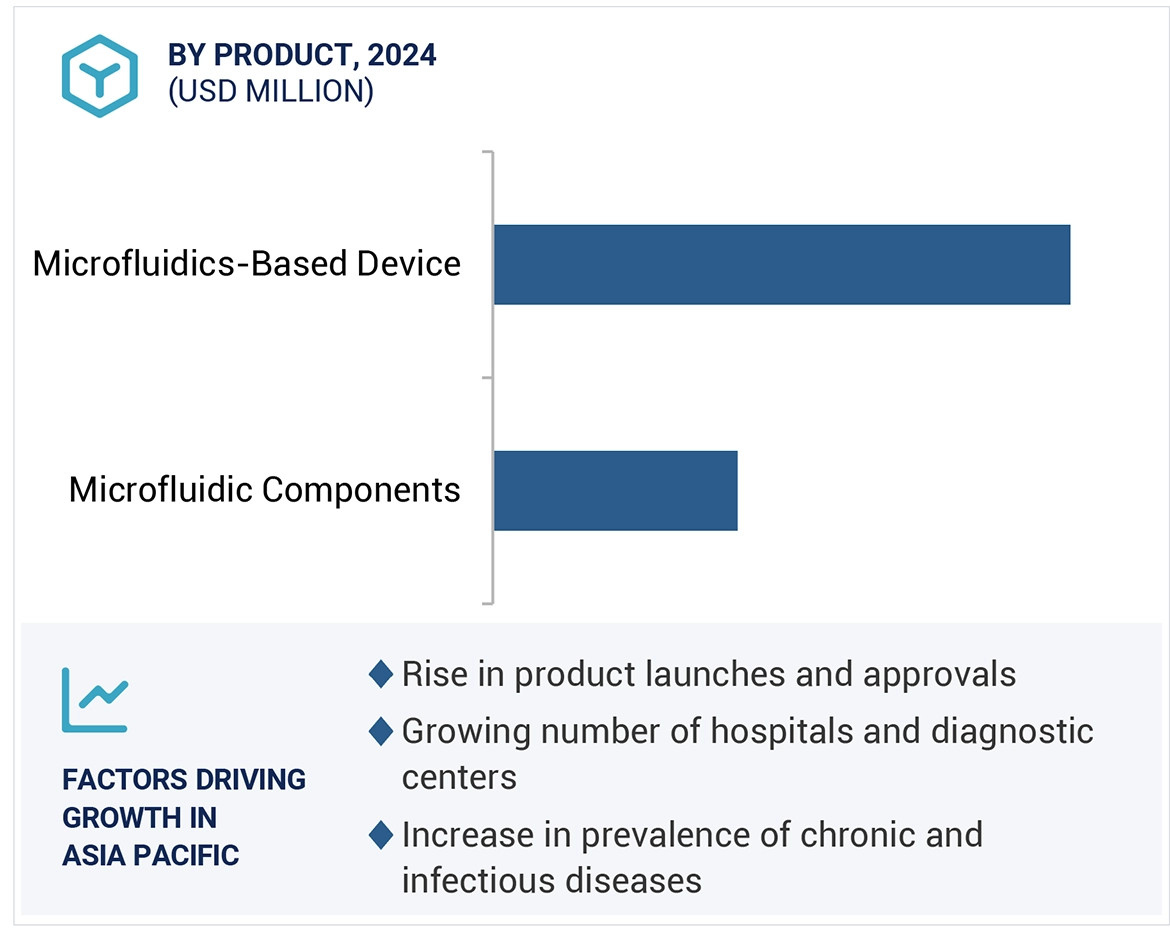 Microfluidics Market Region