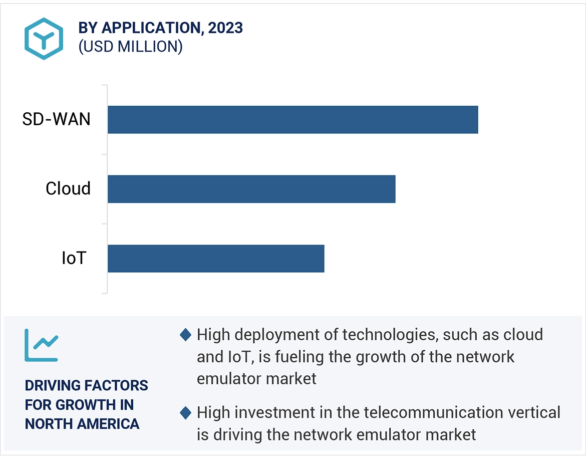 Network Emulator Market