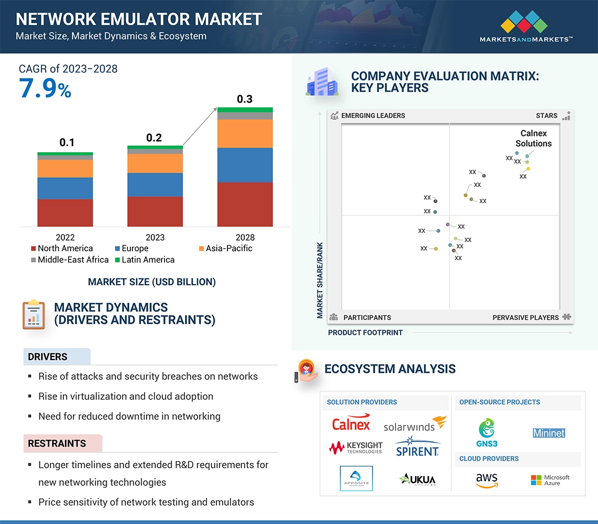 Network Emulator Market