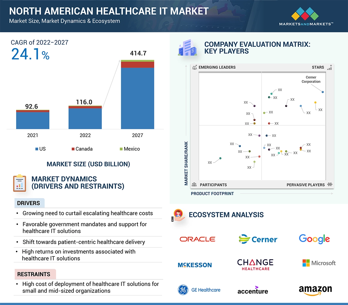 North American Healthcare IT Market  Global Forecast and Key Opportunities to 2027