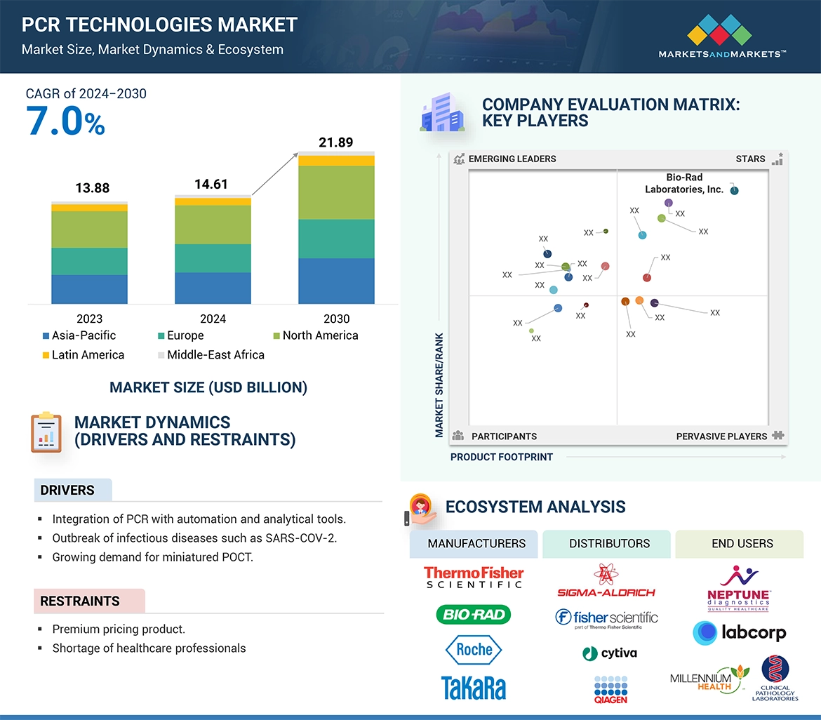 PCR Technologies Market  Global Forecast and Key Opportunities to 2030