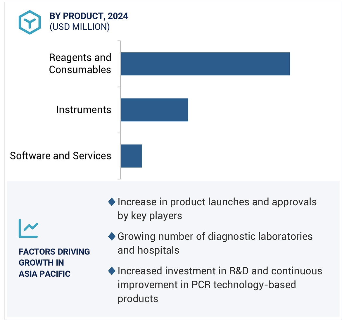 PCR Technologies Market Region