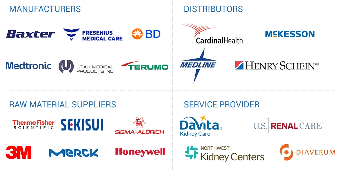 Peritoneal Dialysis Market Ecosystem