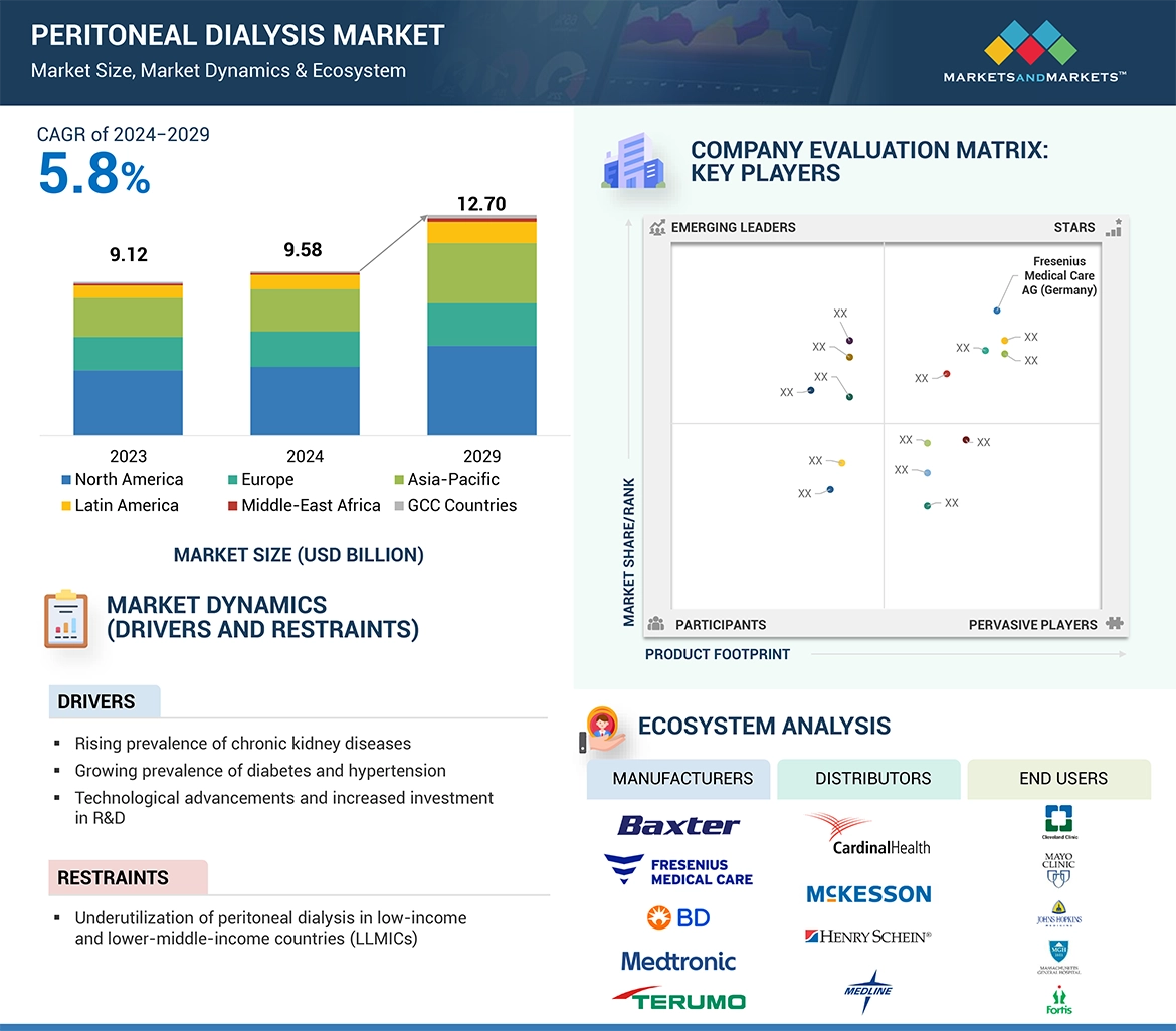 Peritoneal Dialysis Market  Global Forecast and Key Opportunities to 2029