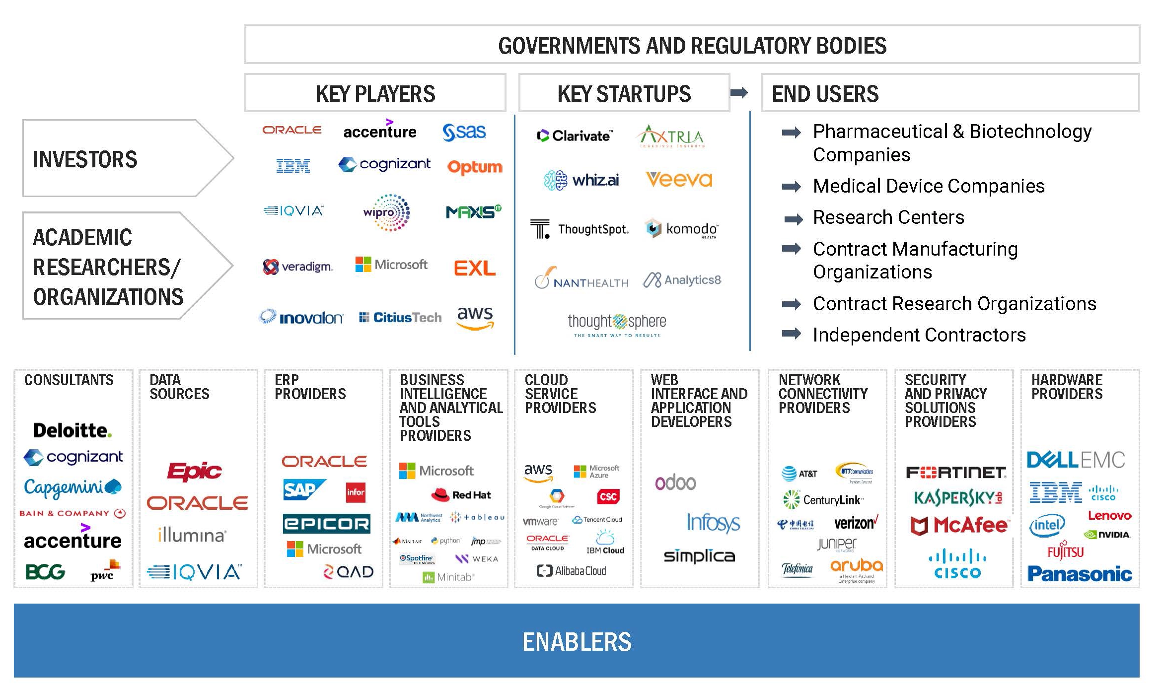 Life Science Analytics Market Ecosystem