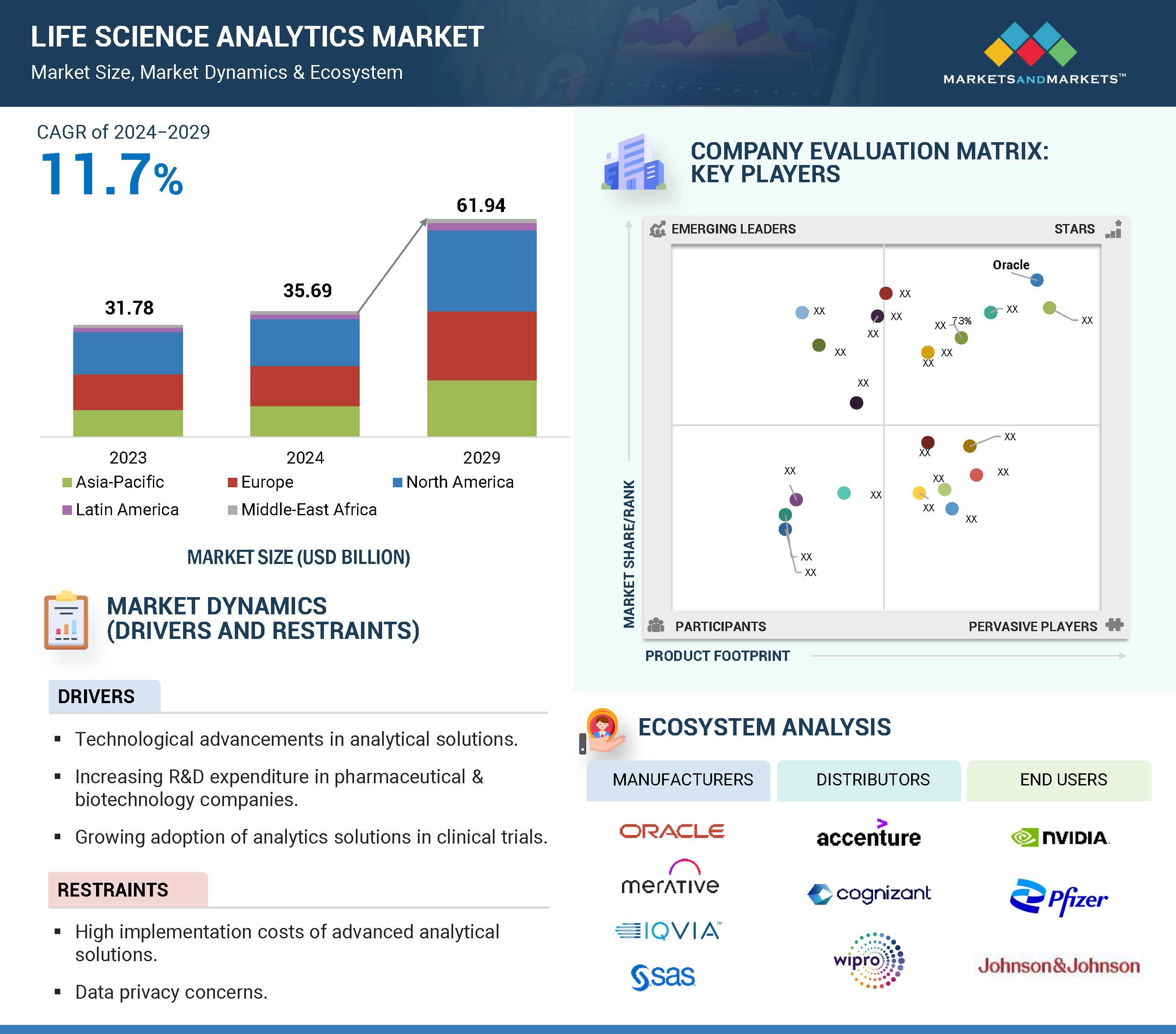 Life Science Analytics Market Global Forecast and Key Opportunities to 2029