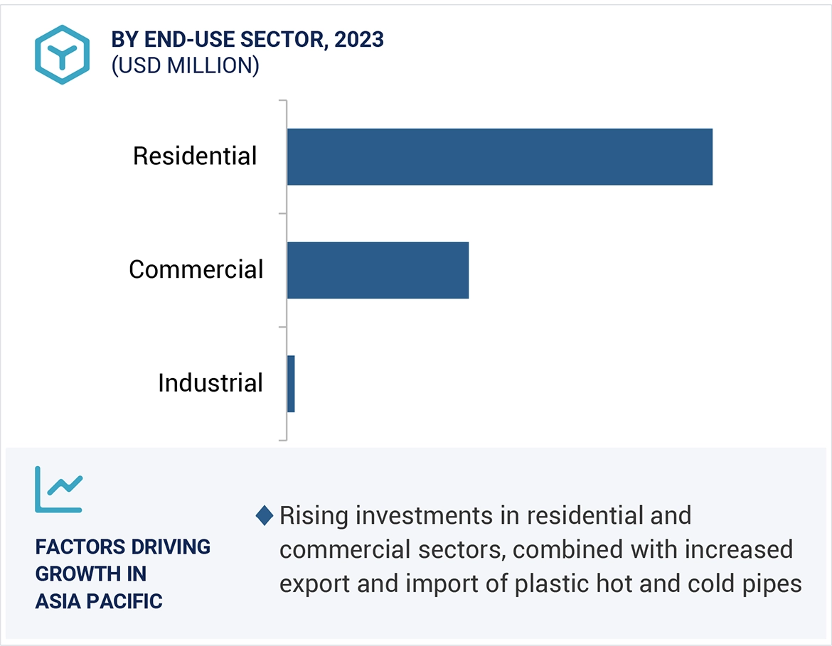 Plastic Hot & Cold Pipe Market