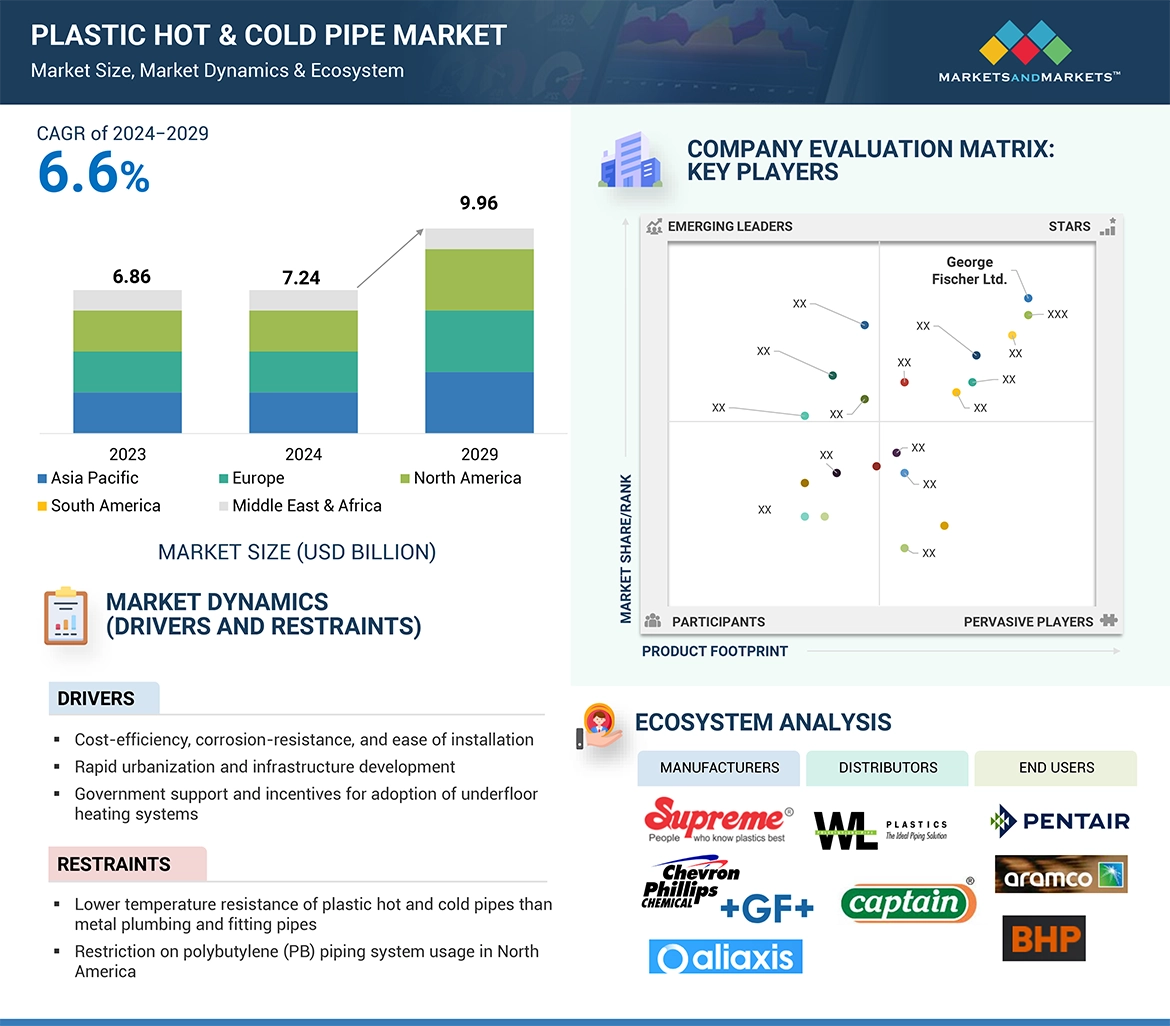 Plastic Hot & Cold Pipe Market