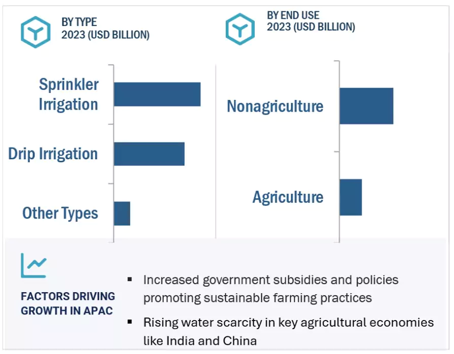 Precision Irrigation Market