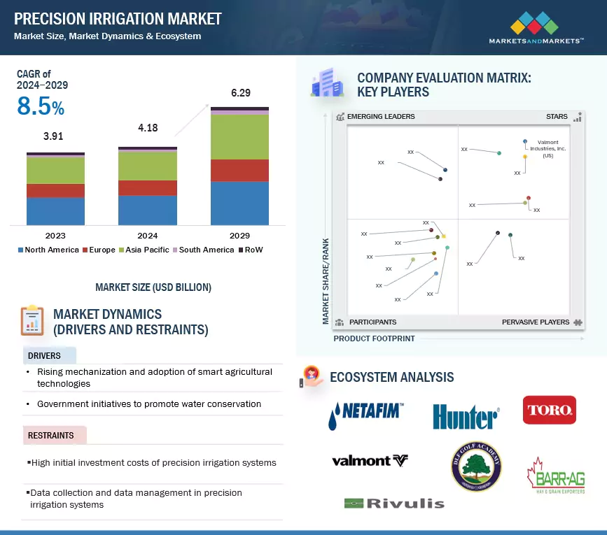 Precision Irrigation Market