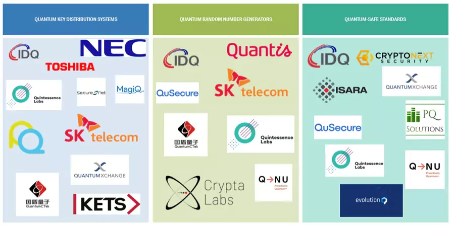 Top Companies in Quantum Cryptography Market 