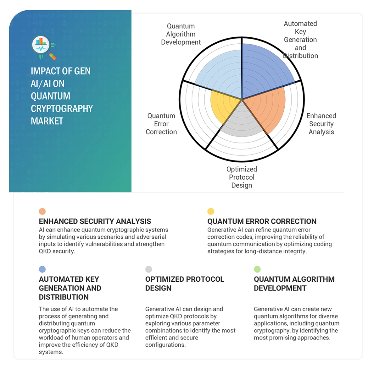 Quantum Cryptography Market Impact