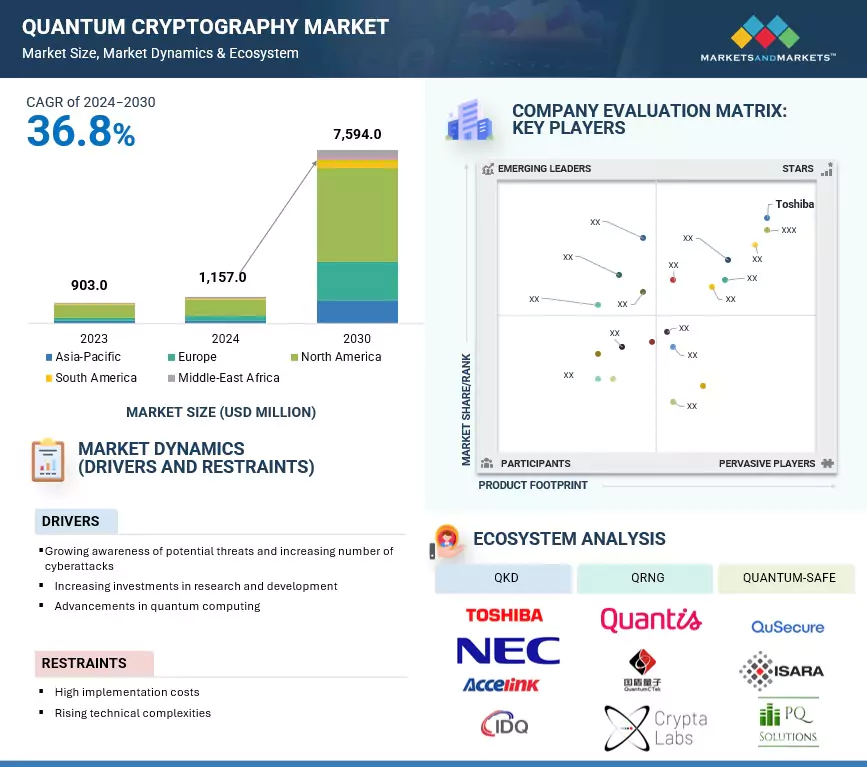 Quantum Cryptography Market