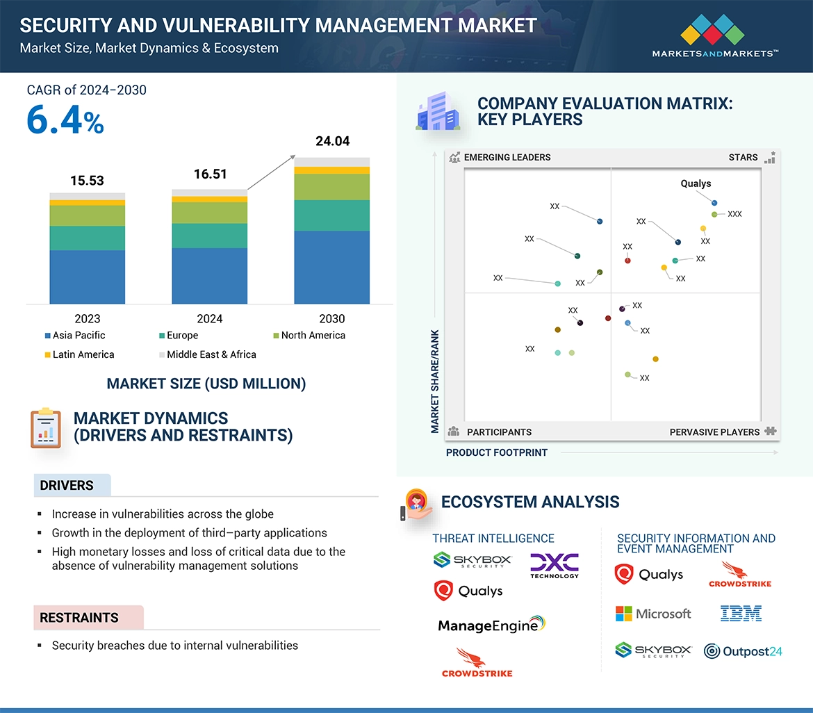 Security and Vulnerability Management Market