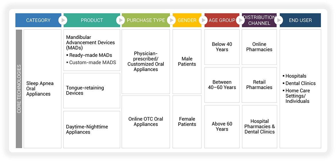 Sleep Apnea Oral Appliances Market Ecosystem
