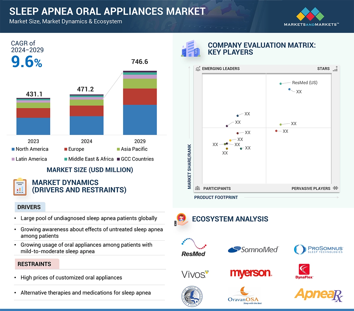 Sleep Apnea Oral Appliances Market  Global Forecast and Key Opportunities to 2029