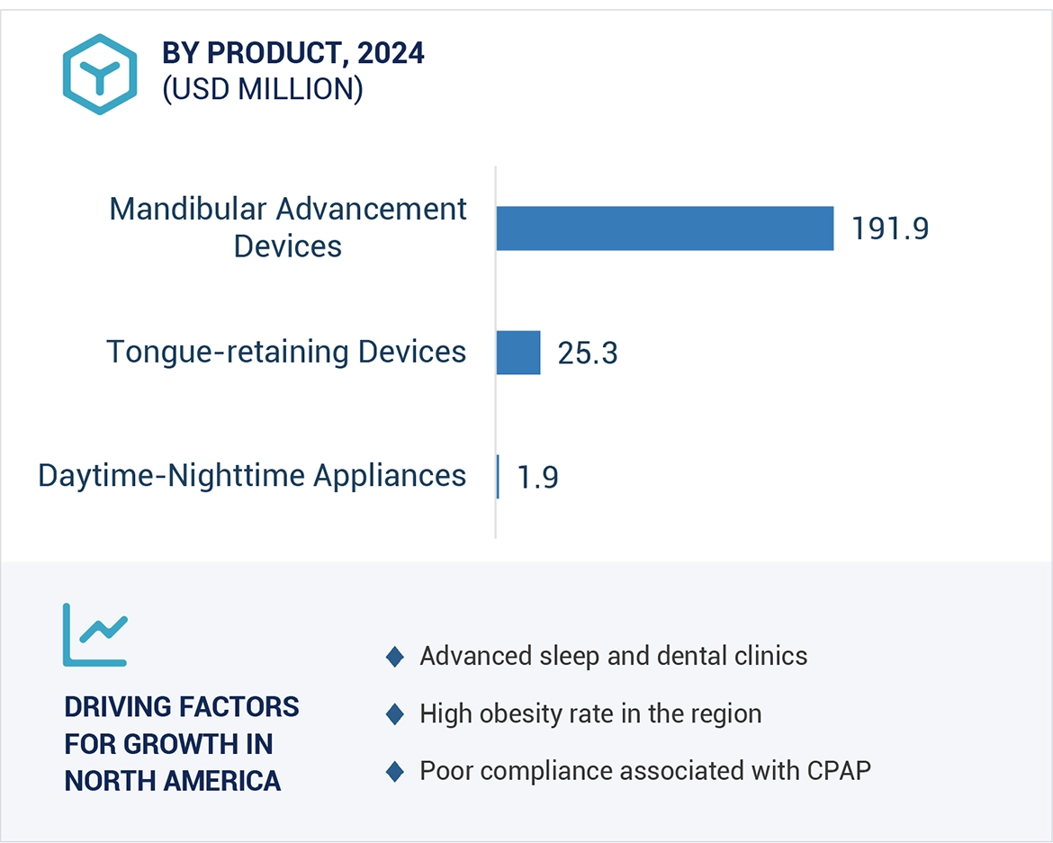 Sleep Apnea Oral Appliances Market Region