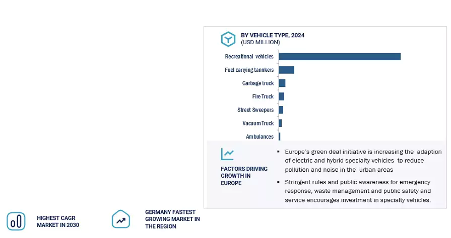 Specialty Vehicle Market Size, and Share