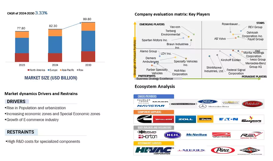 Specialty Vehicle Market