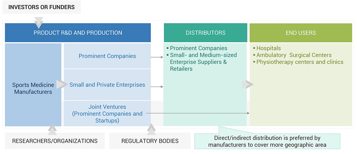 Sports Medicine Market Ecosystem