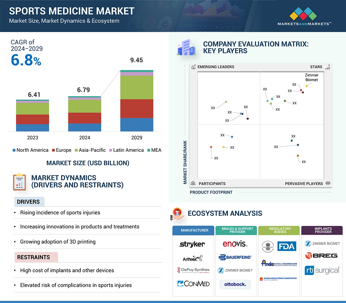 Sports Medicine Market  Global Forecast and Key Opportunities to 2029