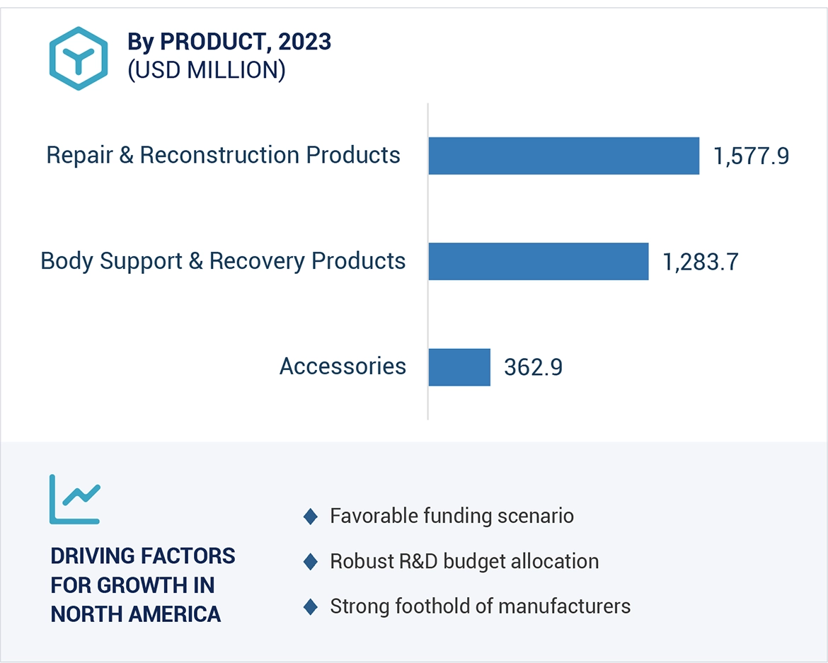 Sports Medicine Market Region