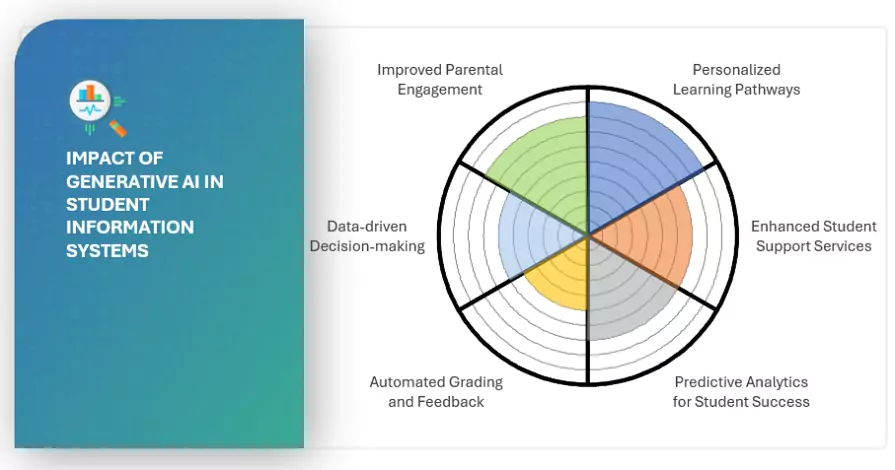 Student Information System Market