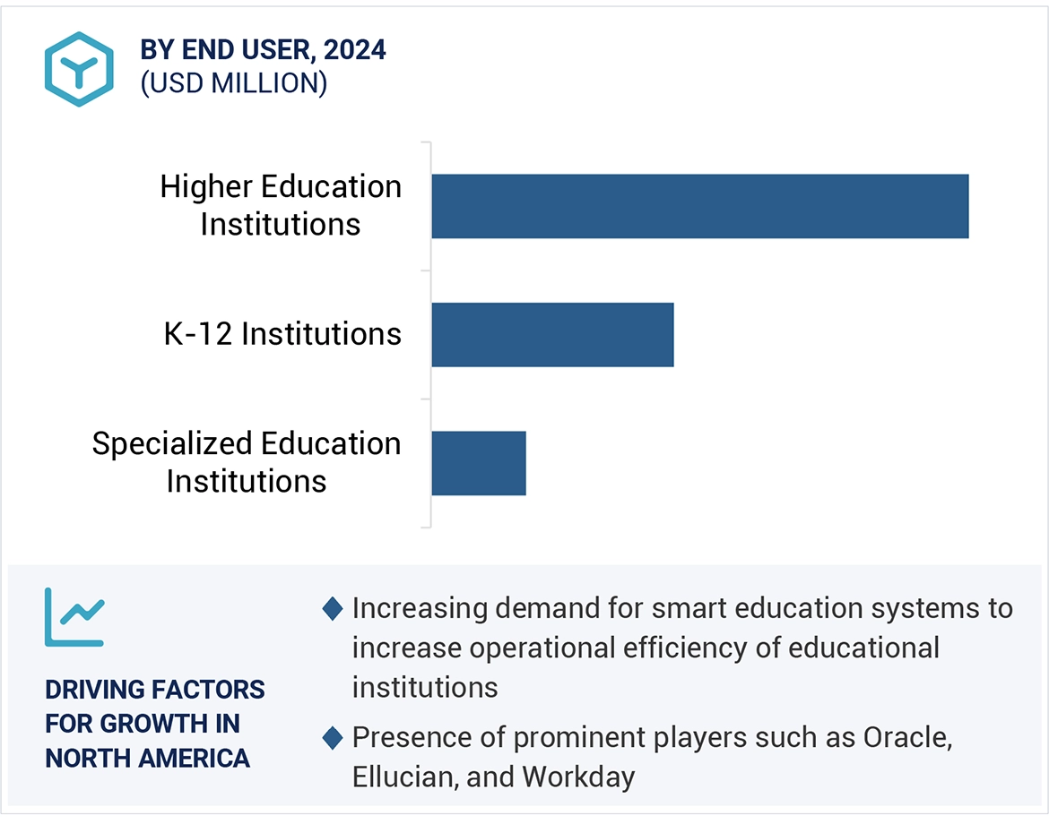 Student Information System Market