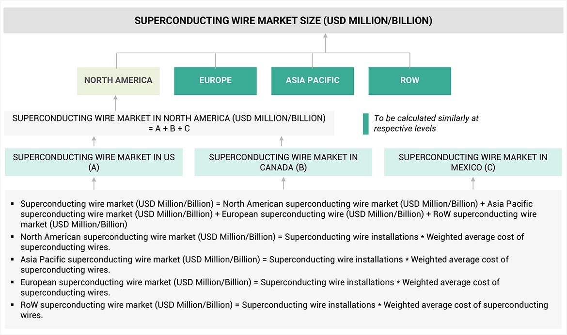 Superconducting Wire Market Top Down and Bottom Up Approach