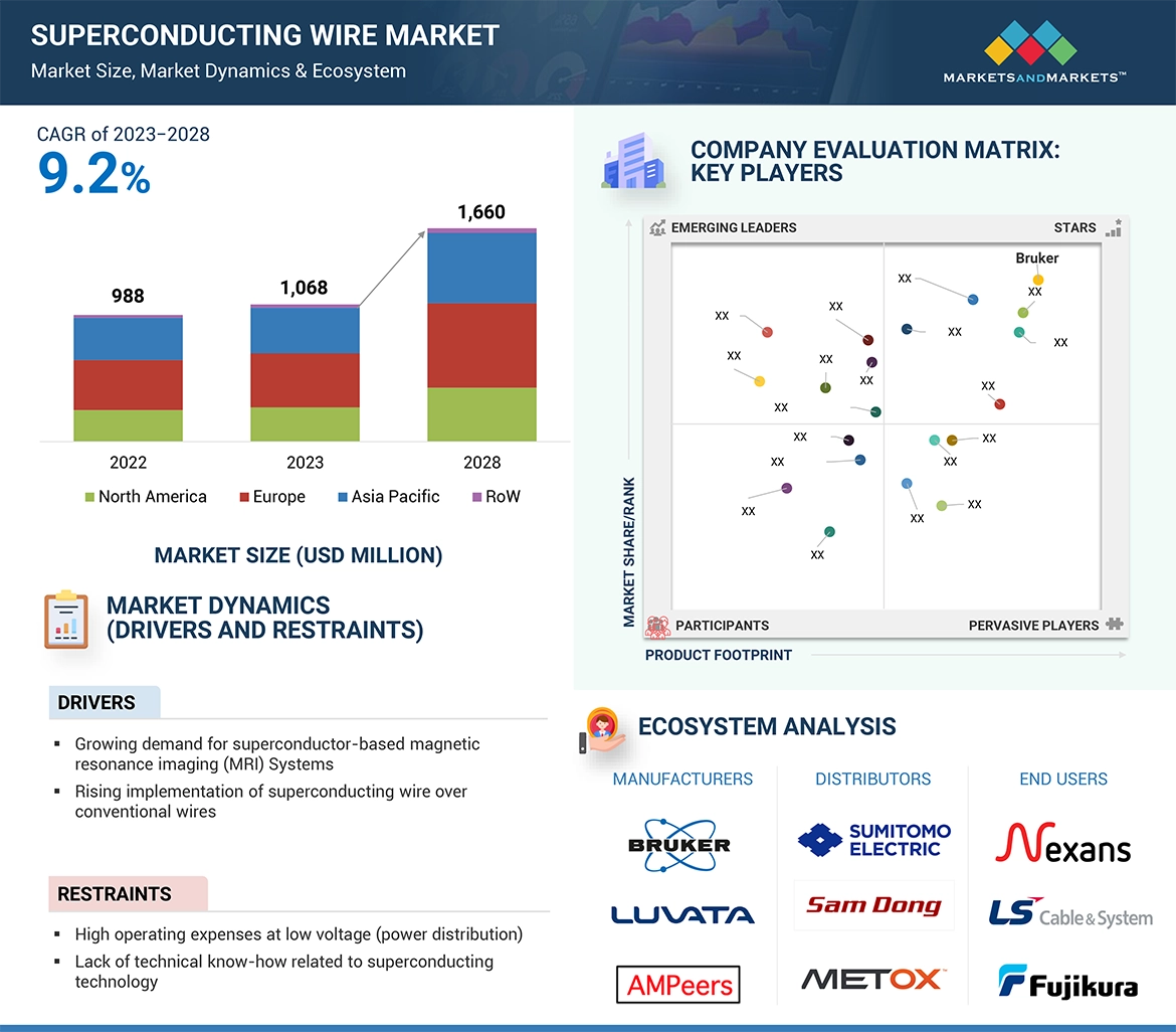 Superconducting Wire Market