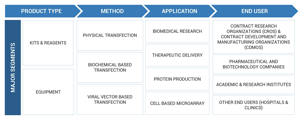 Transfection Technologies Market Ecosystem