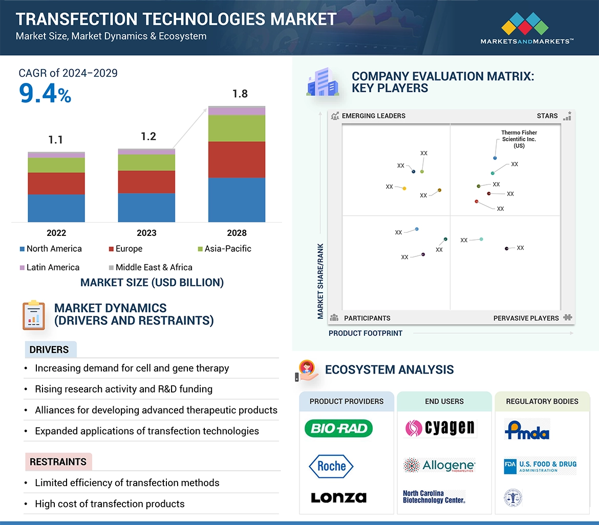 Transfection Technologies Market  Global Forecast and Key Opportunities to 2028