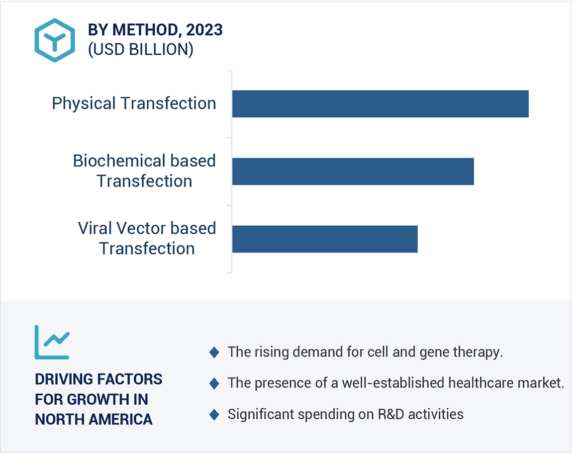 Transfection Technologies Market Region