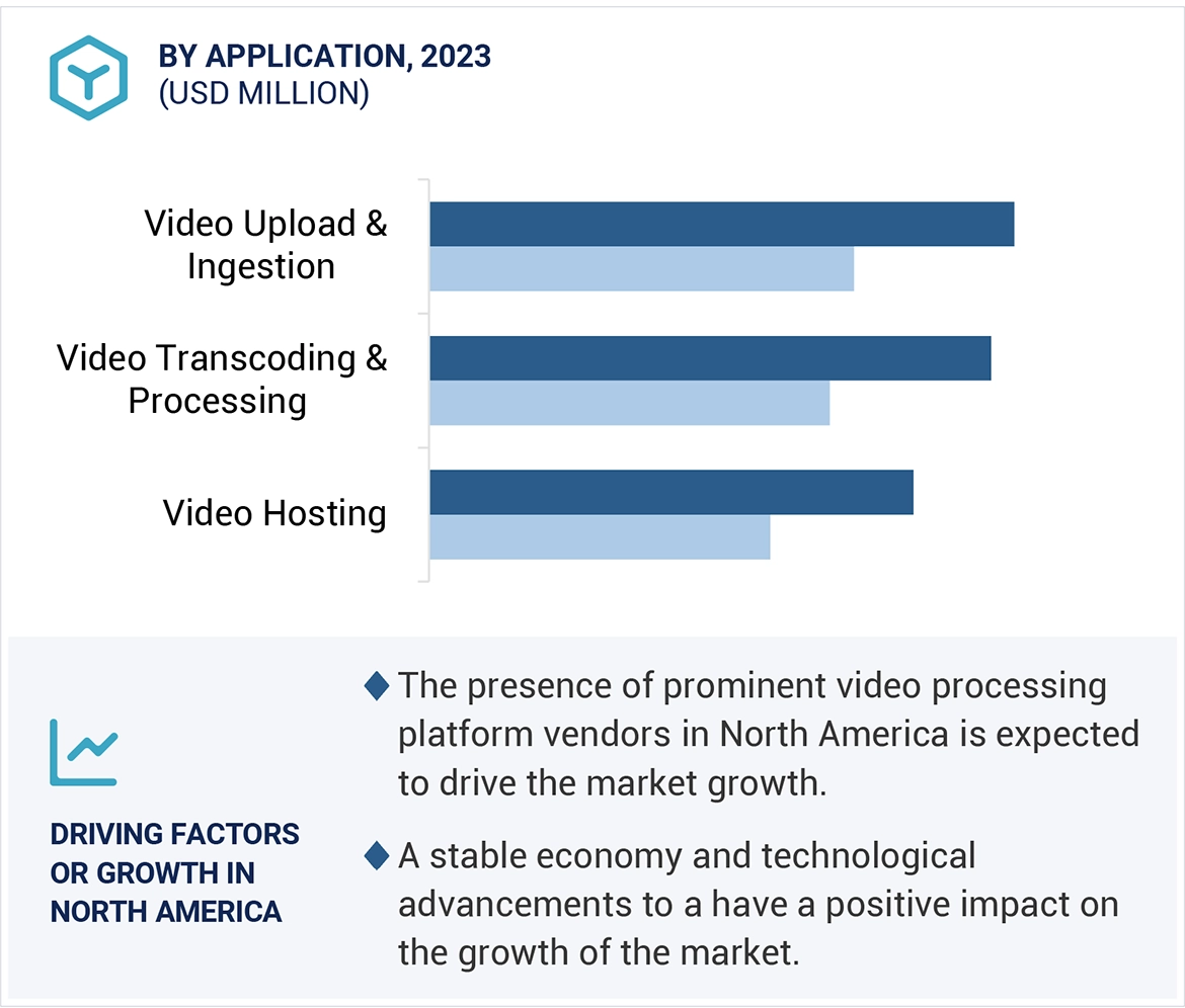 Video Processing Platform Market