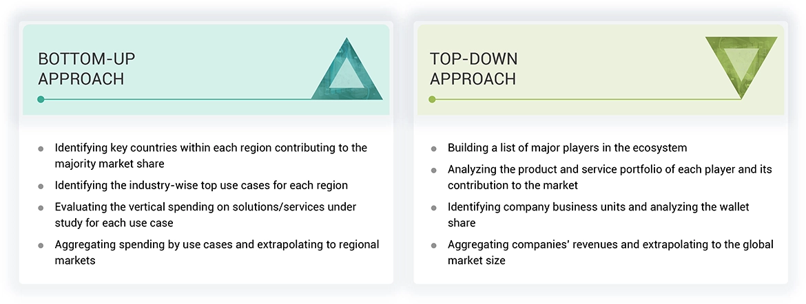 Video Processing Platform Market Top Down and Bottom Up Approach