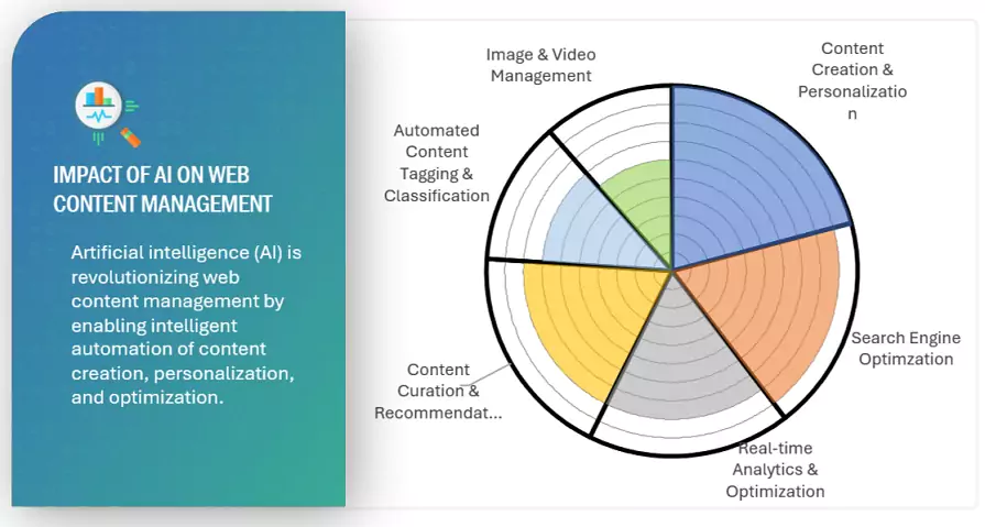 Web Content Management (WCM) Market Impact