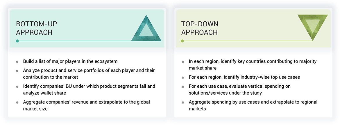 Web Content Management (WCM) Market Top Down and Bottom Up Approach